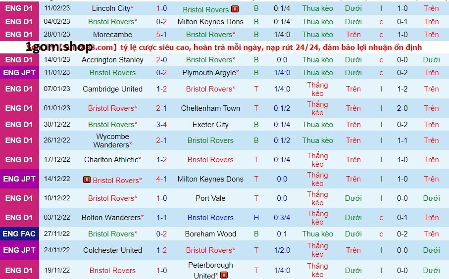 Phong độ của Bristol Rovers gần đây