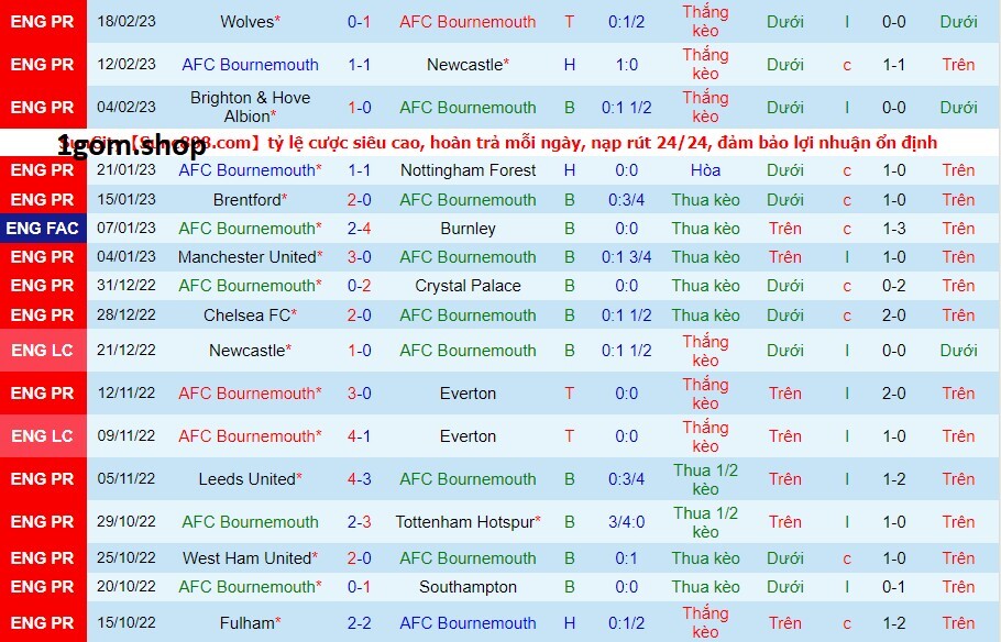 Phong độ của Bournemouth gần đây